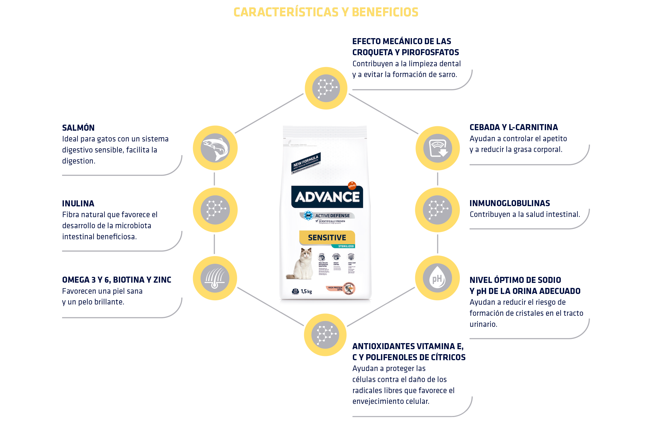 ADVANCE STERILIZED SALMON SENSITIVE - Advance