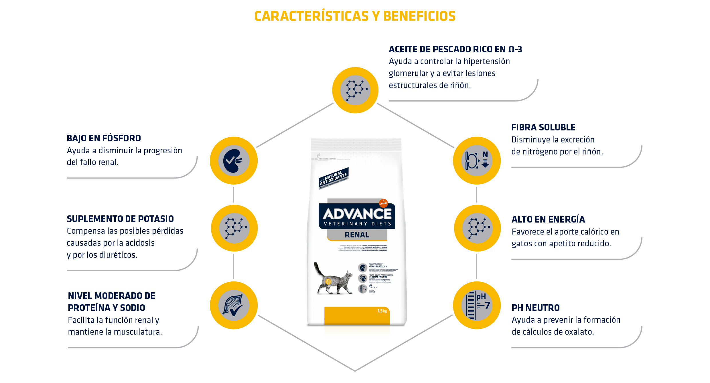 ADVANCE VET DIETS RENAL - Advance