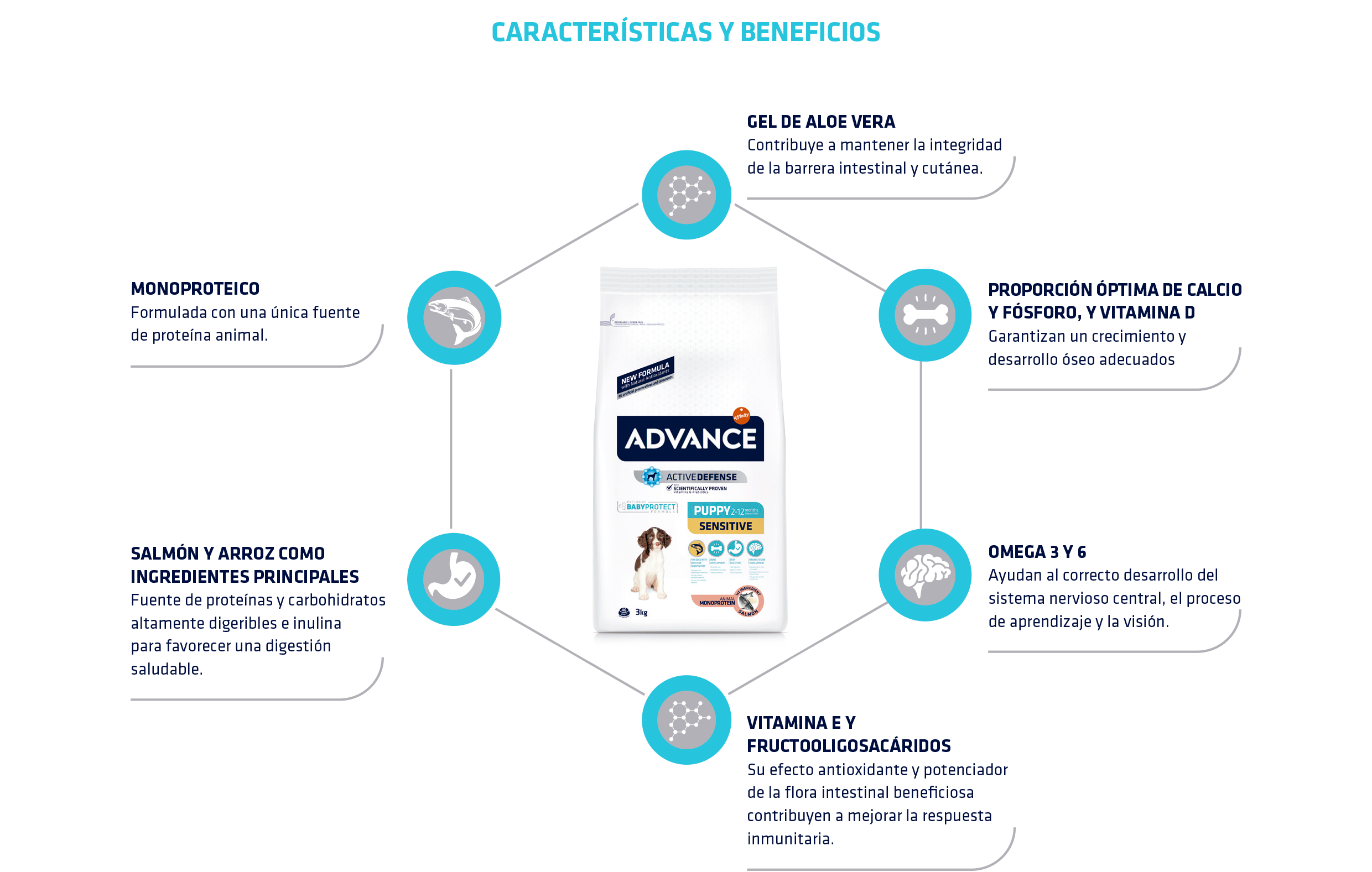 ADVANCE PUPPY SENSITIVE SALMON - Advance