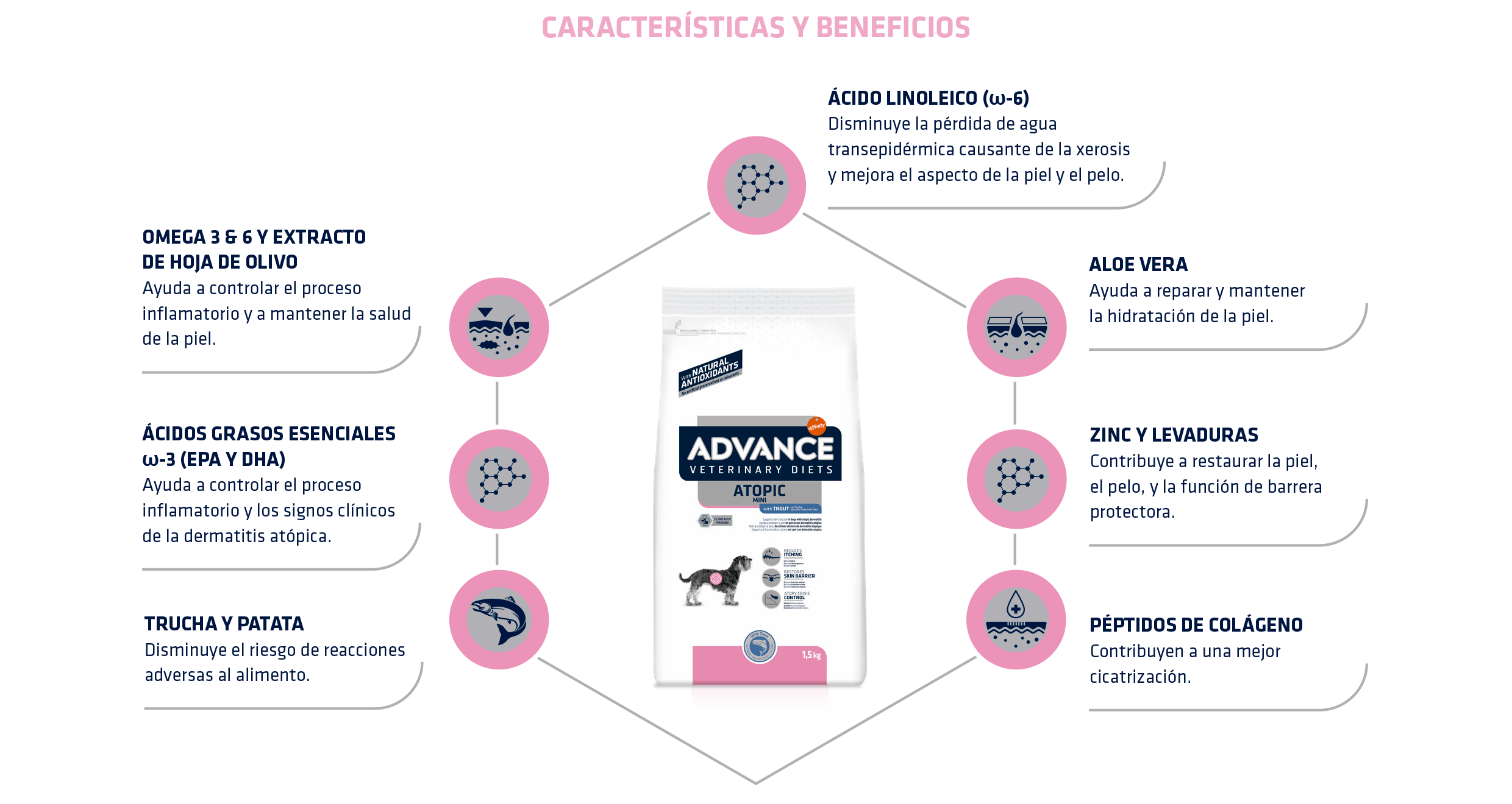 ADVANCE VET DIETS ATOPIC CARE MINI TROUT & POTATO - Advance