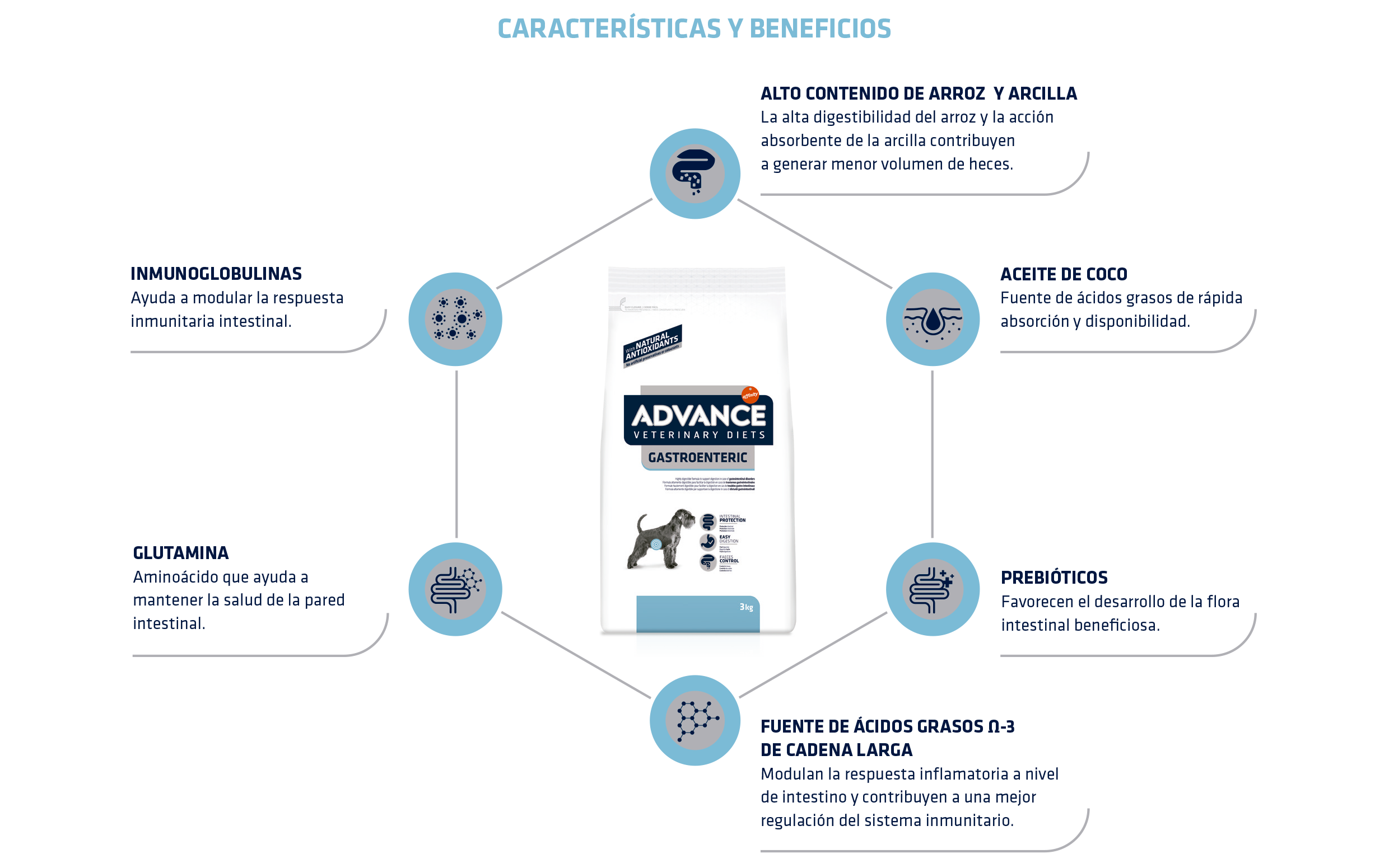 ADVANCE VET DIETS GASTROENTERIC - Advance