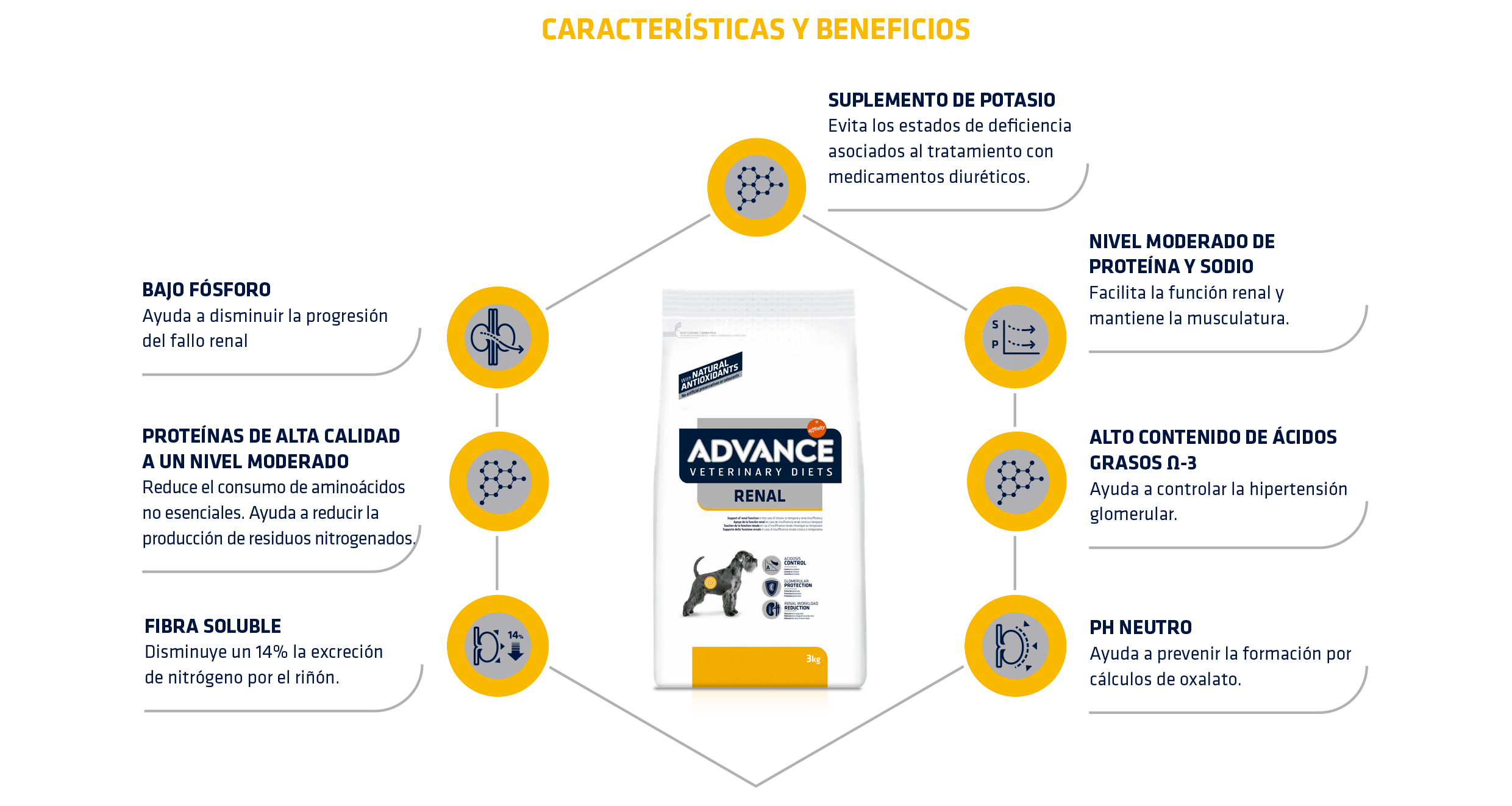 ADVANCE VET DIETS RENAL - Advance