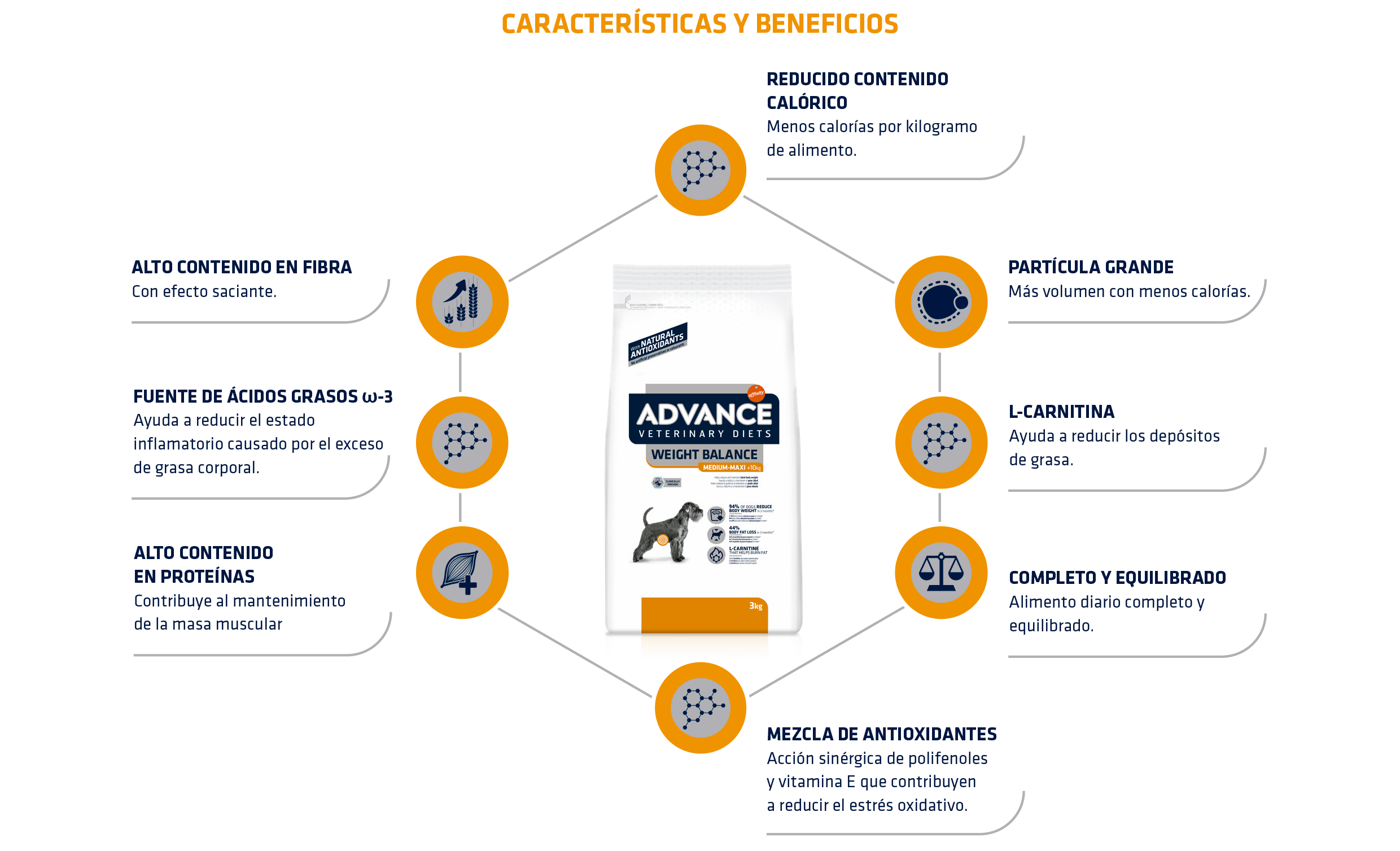 ADVANCE VET DIETS WEIGHT BALANCE MED/MAXI - Advance